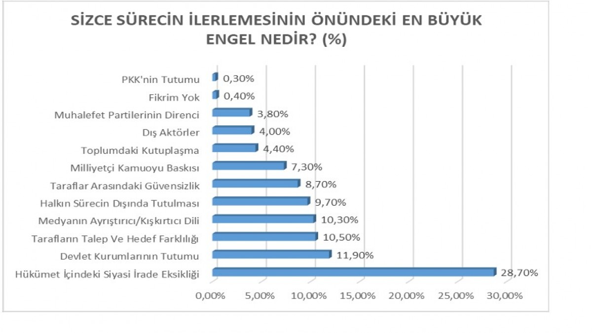 SAMER Araştırması: Toplumun Büyük Çoğunluğu Barış İçin Yasal Güvence İstiyor