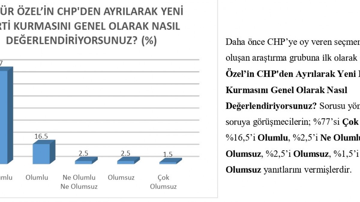 SAMER Anketi: CHP Seçmeninden Özgür Özel’in Yeni Partisine Büyük Destek