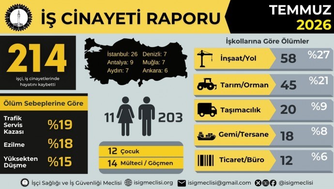 Temmuz ayında en az 214 işçi iş cinayetlerinde yaşamını yitirdi