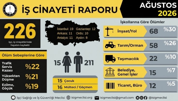 Ağustos Ayında En Az 226 İşçi İş Cinayetlerinde Hayatını Kaybetti