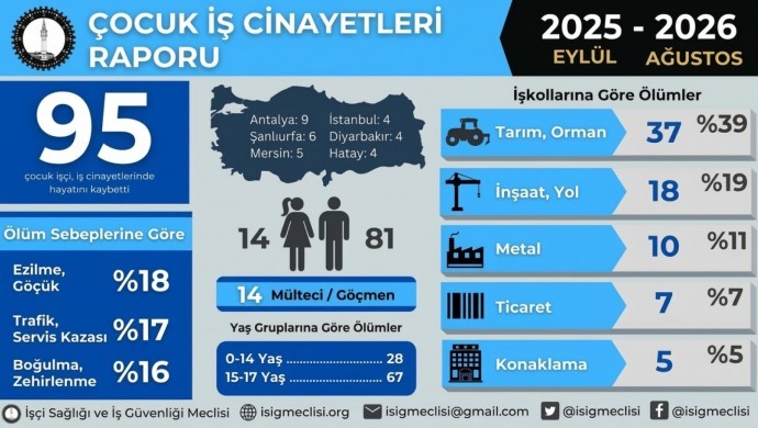İSİG Raporu Korkunç Gerçeği Gözler Önüne Serdi: Bir Yılda 95 Çocuk İş Cinayetlerinde Yaşamını Yitirdi