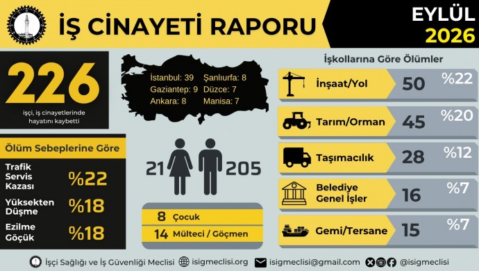 Eylül Ayı İş Cinayetleri Bilançosu: 226 İşçi Yaşamını Yitirdi